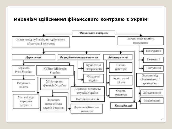 Механізм здійснення фінансового контролю в Україні 10 