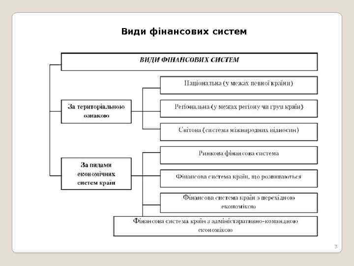 Види фінансових систем 3 