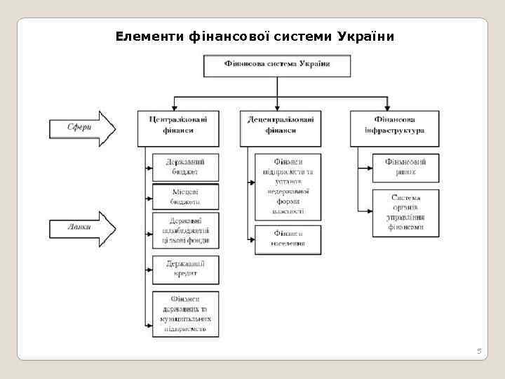 Елементи фінансової системи України 5 