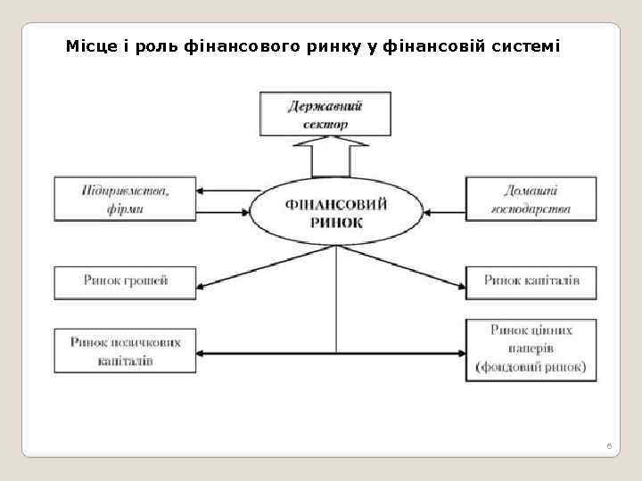 Місце і роль фінансового ринку у фінансовій системі 6 