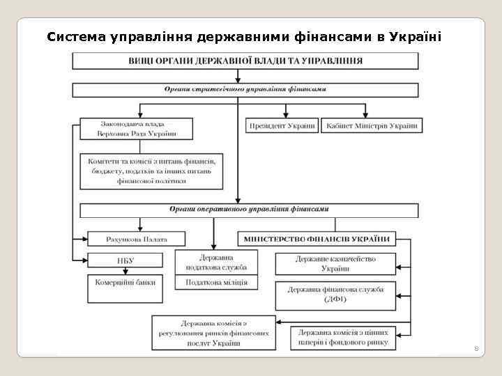 Система управління державними фінансами в Україні 8 