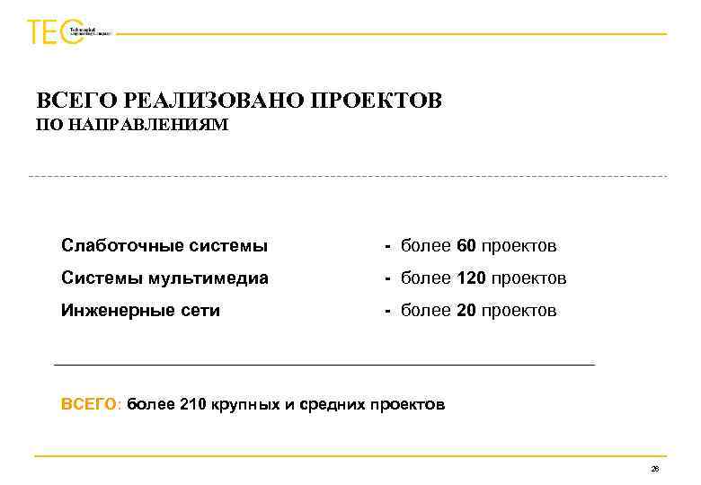 ВСЕГО РЕАЛИЗОВАНО ПРОЕКТОВ ПО НАПРАВЛЕНИЯМ Слаботочные системы - более 60 проектов Системы мультимедиа -