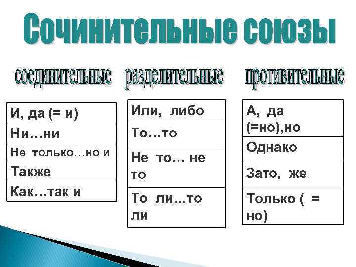 И, да (= и) Ни…ни Или, либо Не только…но и Не то… не то