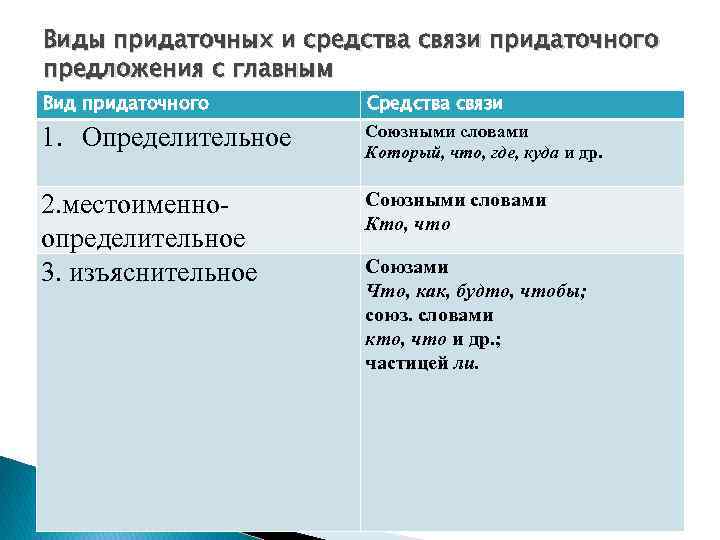 Прочитайте предложения найди в них придаточное определительное