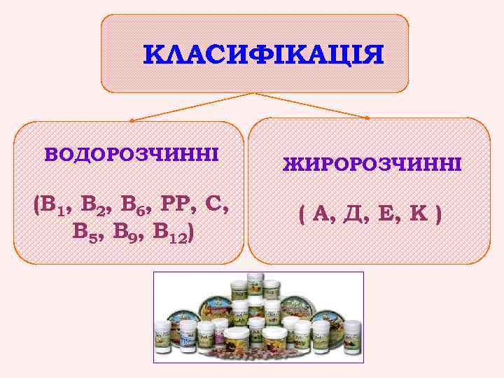 КЛАСИФІКАЦІЯ ВОДОРОЗЧИННІ ЖИРОРОЗЧИННІ (В 1, В 2, В 6, РР, С, В 5, В