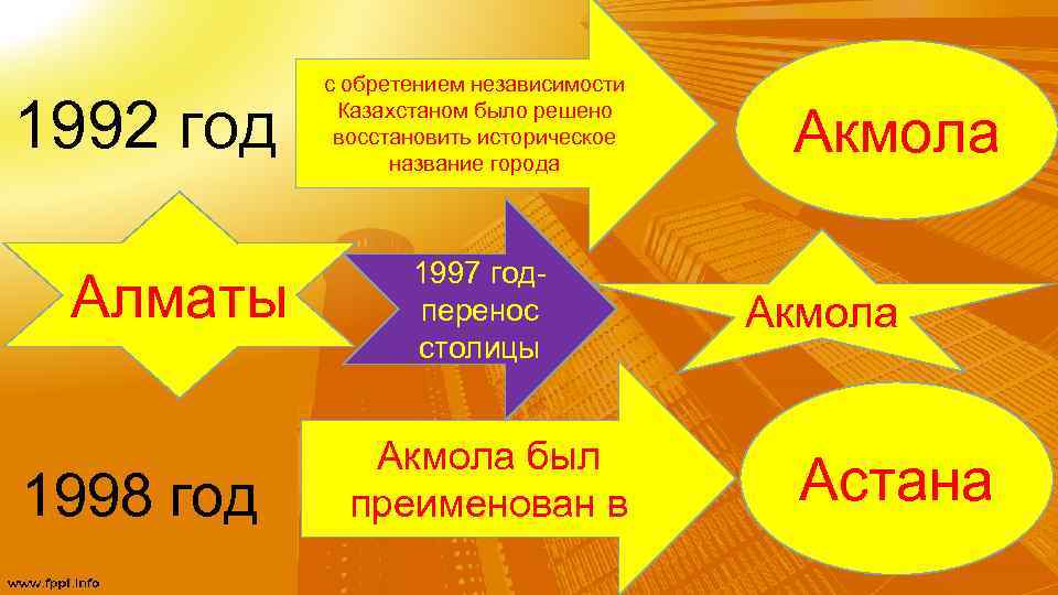 1992 год Алматы 1998 год с обретением независимости Казахстаном было решено восстановить историческое название