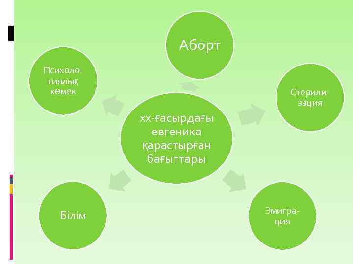 Аборт Психологиялық көмек Стерилизация xx-ғасырдағы евгеника қарастырған бағыттары Білім Эмиграция 