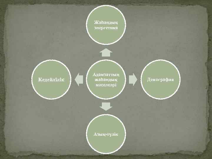 Жаһандық энергетика Кедейлілік Адамзаттың жаһандық мәселелрі Азық-түлік Демография 
