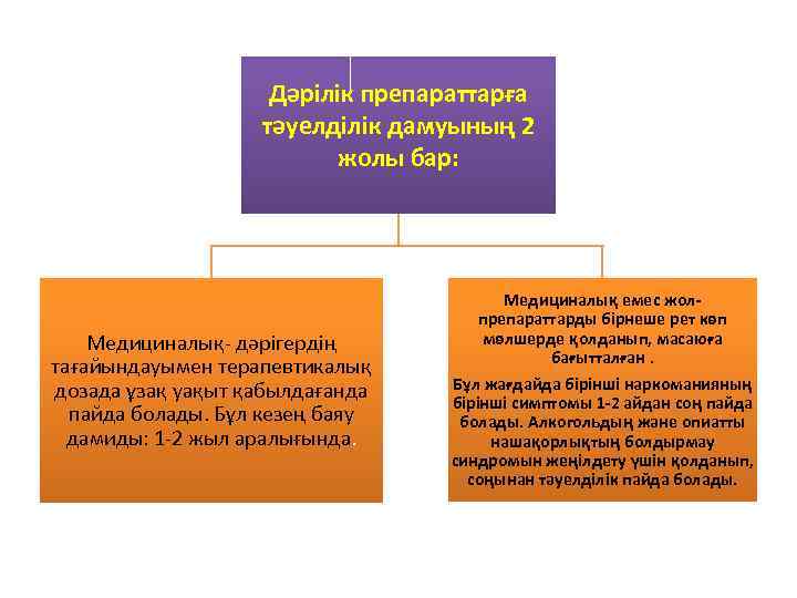 Дәрілік препараттарға тәуелділік дамуының 2 жолы бар: Медициналық- дәрігердің тағайындауымен терапевтикалық дозада ұзақ уақыт