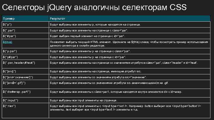 Селекторы j. Query аналогичны селекторам CSS Пример Результат $(