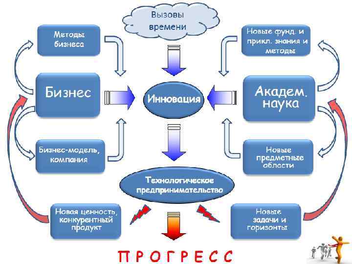 Стартап как научный проект бизнес модель и культурный феномен