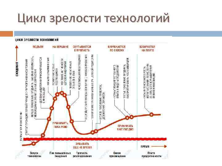 Цикл зрелости технологий 