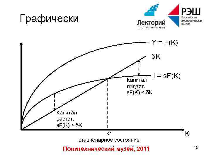 Графически Y = F(K) δK Капитал падает, s. F(K) < δK I = s.