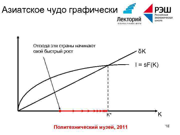 Азиатское чудо графически Отсюда эти страны начинают свой быстрый рост δK I = s.