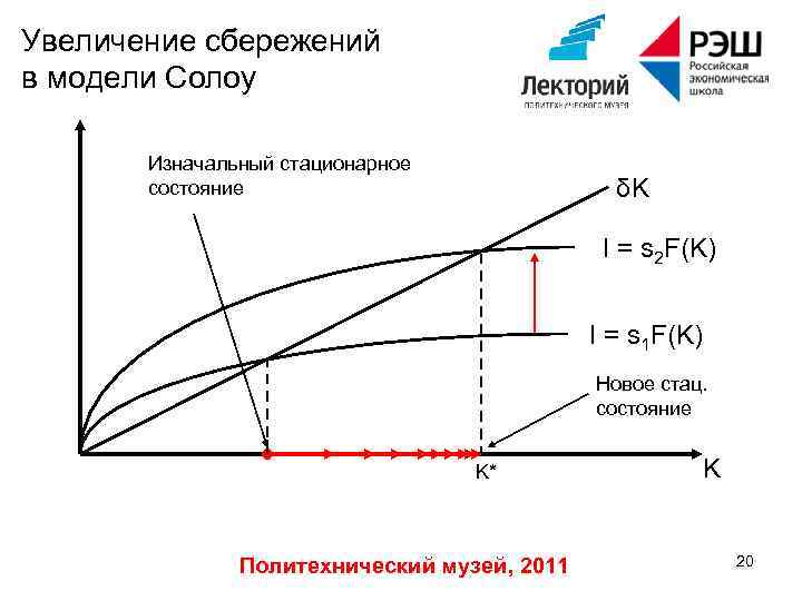 Увеличение сбережений в модели Солоу Изначальный стационарное состояние δK I = s 2 F(K)