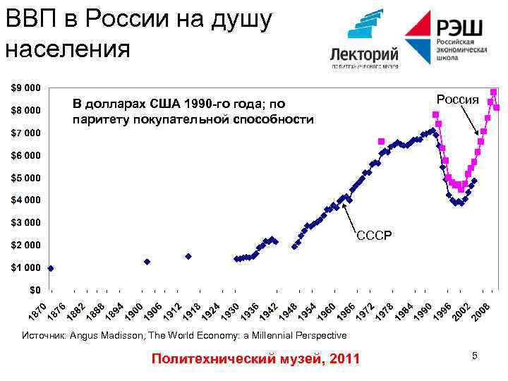 Ввп на душу 2023. ВВП России на душу населения в долларах по годам. ВВП на душу населения в России график по годам. ВВП на душу населения в России по годам в долларах таблица. ВВП России на душу по годам.