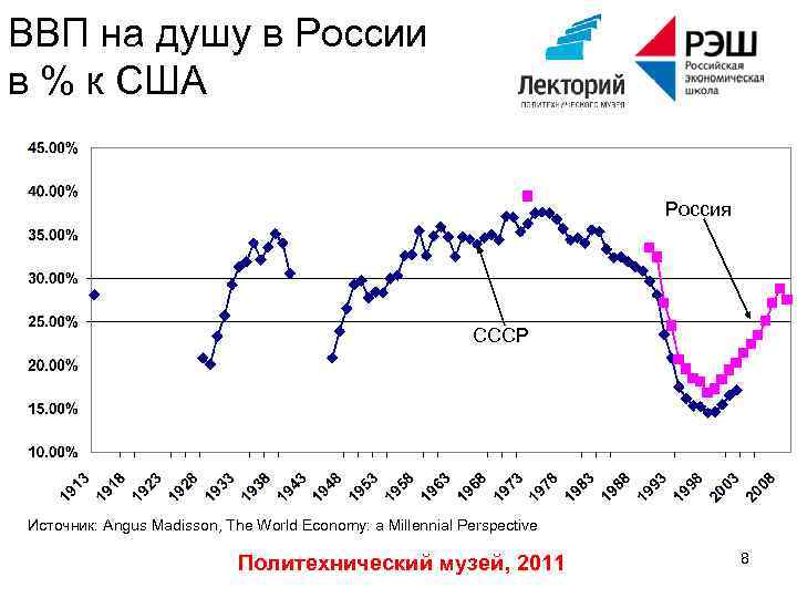 ВВП на душу в России в % к США Россия СССР Источник: Angus Madisson,
