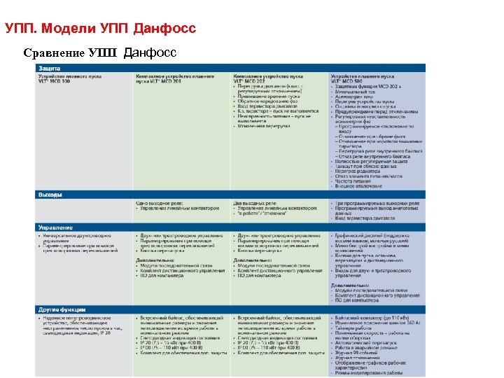 УПП. Модели УПП Данфосс Сравнение УПП Данфосс 