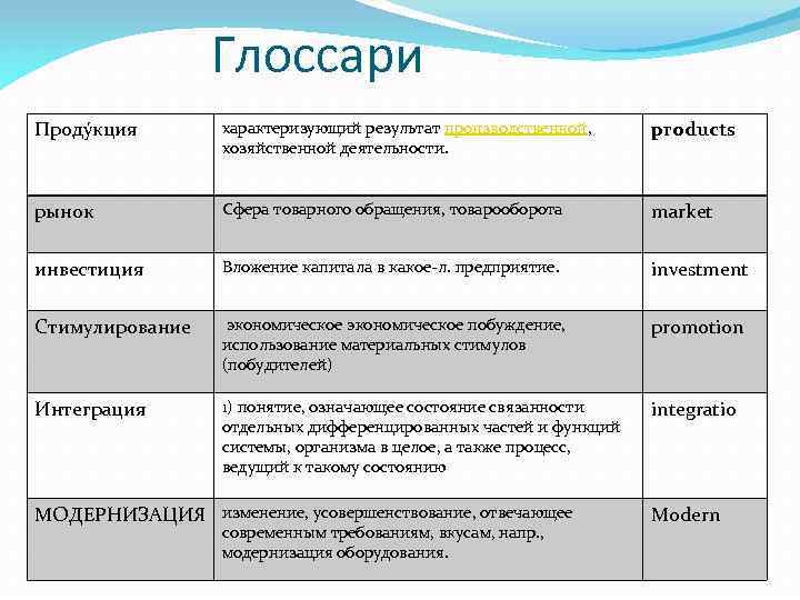 Глоссари Проду кция характеризующий результат производственной, хозяйственной деятельности. products рынок Сфера товарного обращения, товарооборота