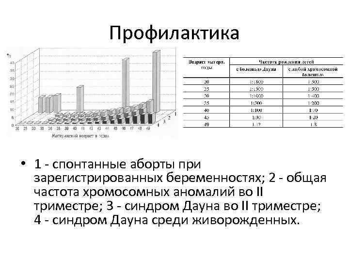 Профилактика • 1 - спонтанные аборты при зарегистрированных беременностях; 2 - общая частота хромосомных