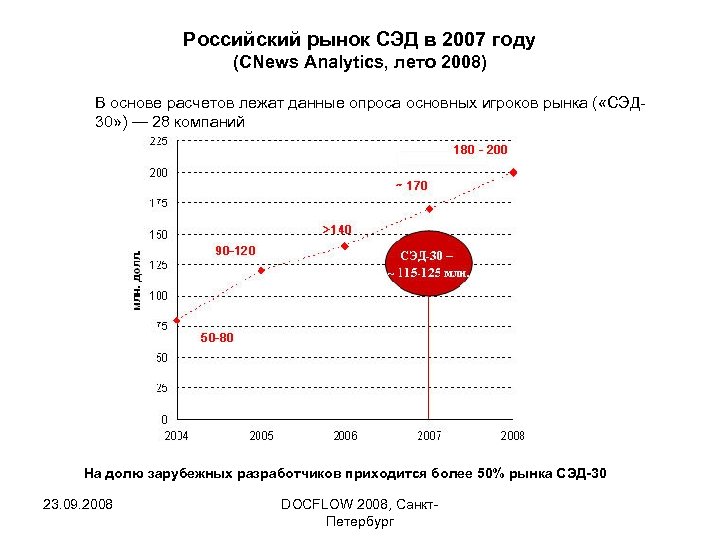 Российский рынок СЭД в 2007 году (CNews Analytics, лето 2008) В основе расчетов лежат