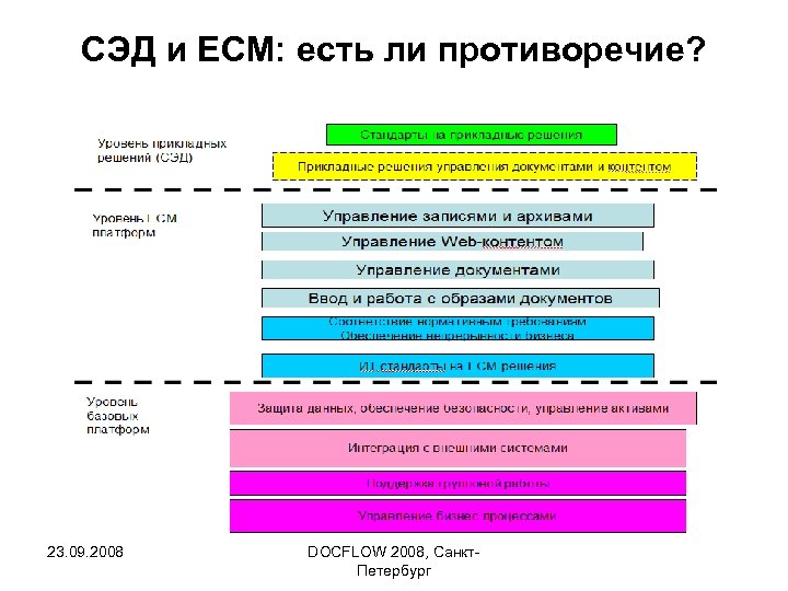 СЭД и ECM: есть ли противоречие? 23. 09. 2008 DOCFLOW 2008, Санкт. Петербург 
