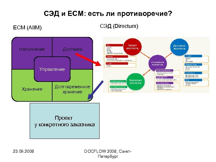 СЭД и ECM: есть ли противоречие? СЭД (Directum) ECM (AIIM) Наполнение Доставка Управление Хранение