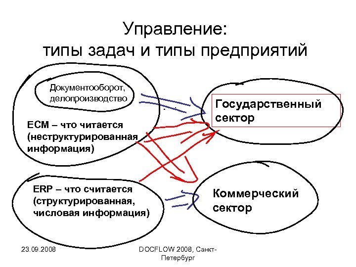 Управление: типы задач и типы предприятий Документооборот, делопроизводство Государственный сектор ECM – что читается