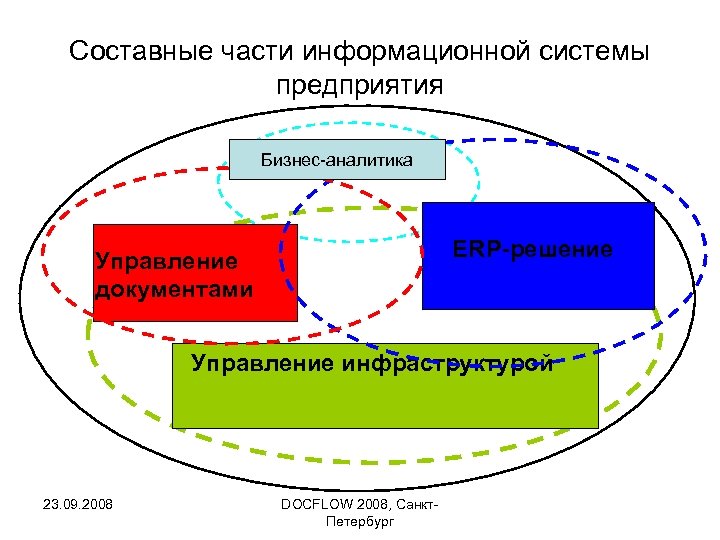 Составные части информационной системы предприятия Бизнес-аналитика ERP-решение Управление документами Управление инфраструктурой 23. 09. 2008
