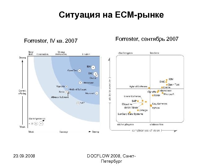 Ситуация на ECM-рынке Forrester, IV кв. 2007 23. 09. 2008 Forrester, сентябрь 2007 DOCFLOW