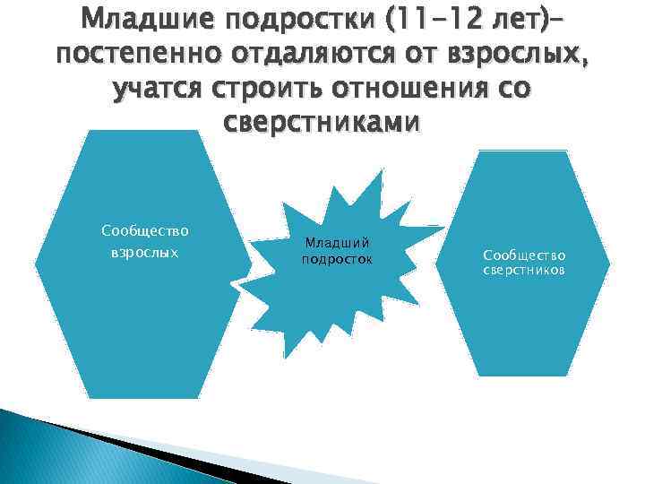 Младшие подростки (11 -12 лет)– постепенно отдаляются от взрослых, учатся строить отношения со сверстниками