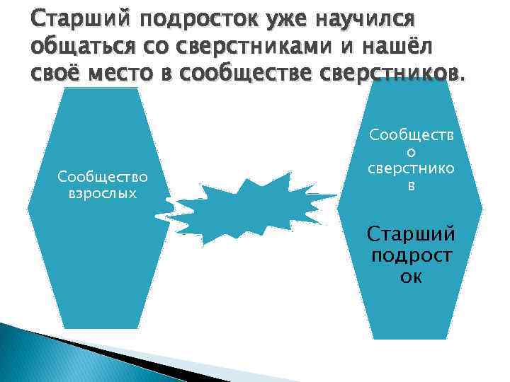 Старший подросток уже научился общаться со сверстниками и нашёл своё место в сообществе сверстников.