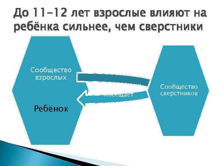 До 11 -12 лет взрослые влияют на ребёнка сильнее, чем сверстники Сообщество взрослых Ребёнок