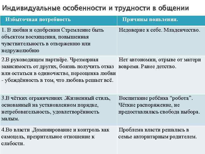 Индивидуальные особенности и трудности в общении Избыточная потребность 1. В любви и одобрении Стремление