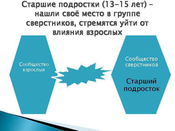 Старшие подростки (13 -15 лет) – нашли своё место в группе сверстников, стремятся уйти