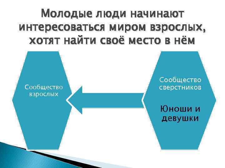 Молодые люди начинают интересоваться миром взрослых, хотят найти своё место в нём Сообщество взрослых