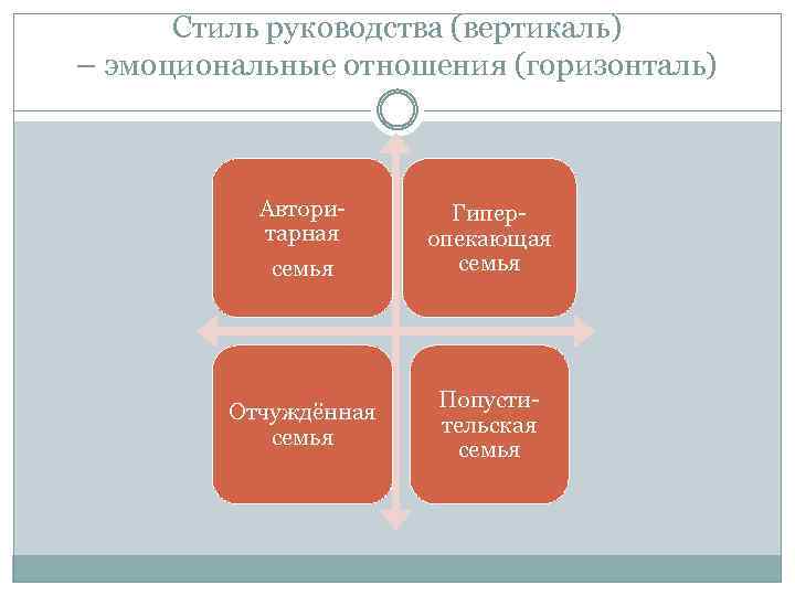 Стиль руководства (вертикаль) – эмоциональные отношения (горизонталь) Авторитарная семья Гипер- опекающая семья Отчуждённая семья