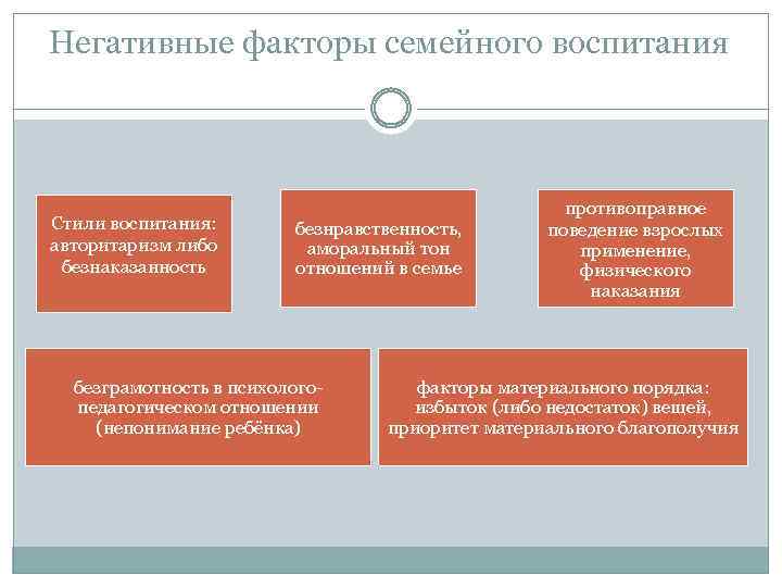 Негативные факторы семейного воспитания Стили воспитания: авторитаризм либо безнаказанность безнравственность, аморальный тон отношений в