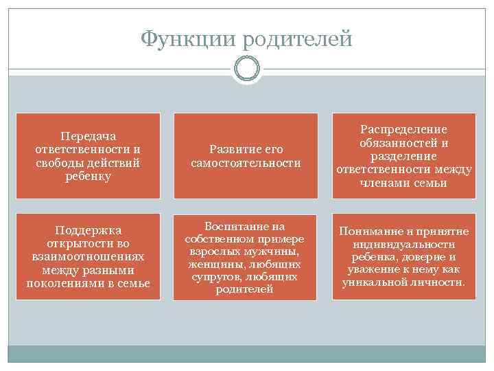 Функции родителей Передача ответственности и свободы действий ребенку Развитие его самостоятельности Распределение обязанностей и