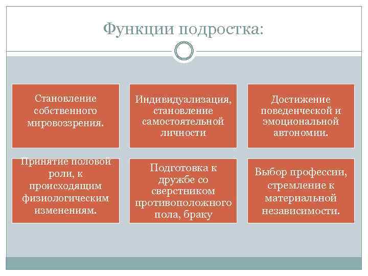 Функции подростка: Становление собственного мировоззрения. Принятие половой роли, к происходящим физиологическим изменениям. Индивидуализация, становление