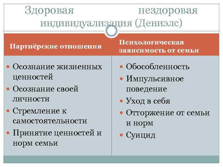 Здоровая нездоровая индивидуализация (Дениэлс) Партнёрские отношения Психологическая зависимость от семьи Осознание жизненных Обособленность ценностей