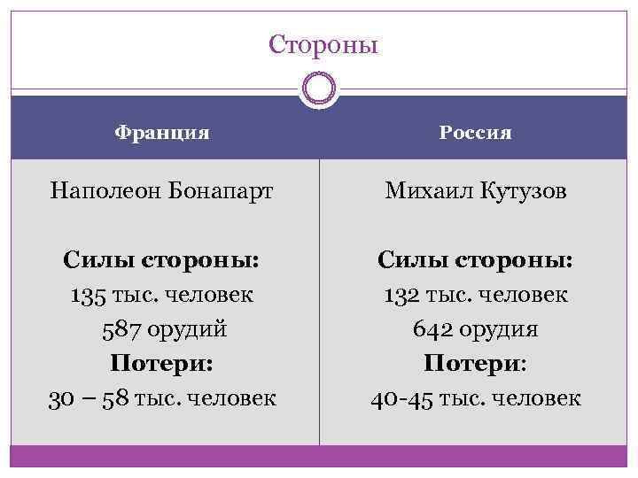  Стороны Франция Россия Наполеон Бонапарт Михаил Кутузов Силы стороны: 135 тыс. человек 587