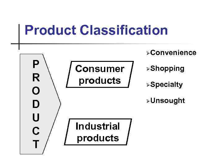 Product Classification ØConvenience P R O D U C T Consumer products ØShopping ØSpecialty