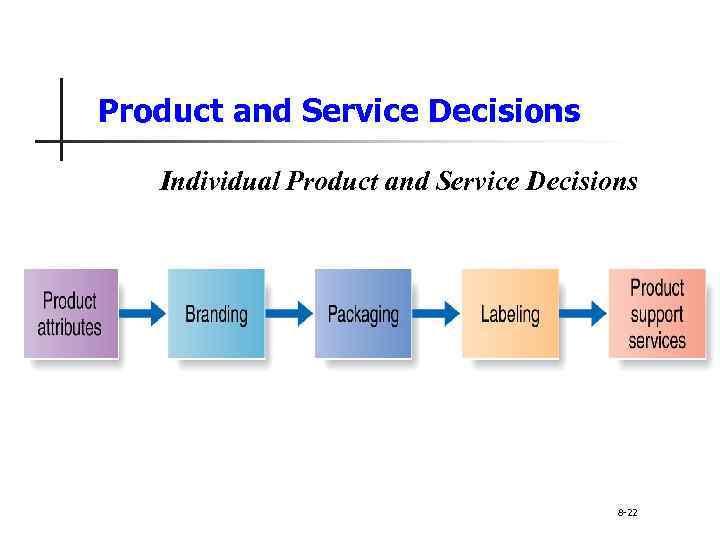 Product and Service Decisions Individual Product and Service Decisions 8 -22 