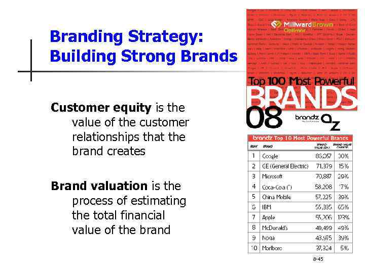 Branding Strategy: Building Strong Brands Customer equity is the value of the customer relationships