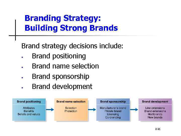 Branding Strategy: Building Strong Brands Brand strategy decisions include: • Brand positioning • Brand