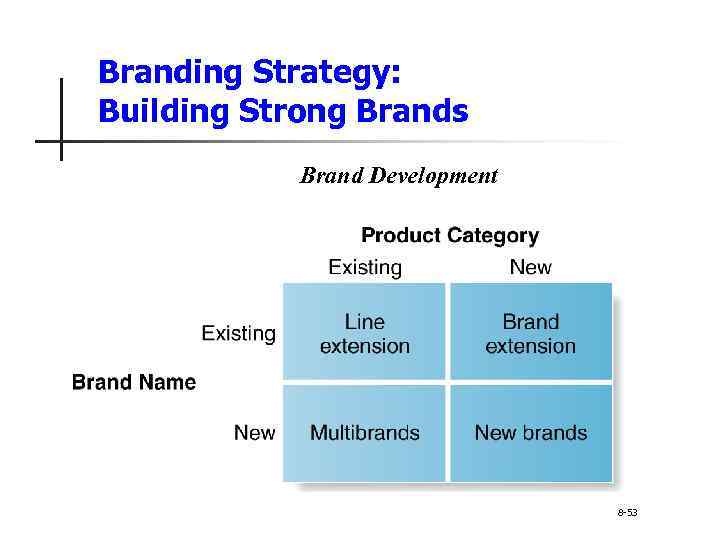 Branding Strategy: Building Strong Brands Brand Development 8 -53 