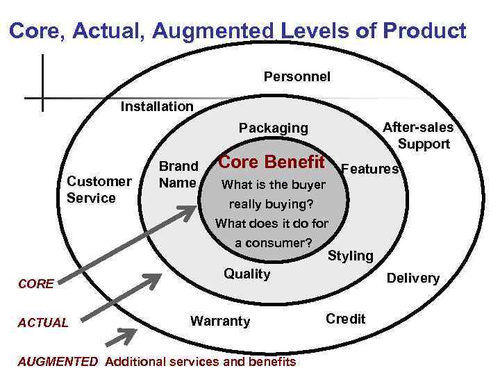 Core, Actual, Augmented Levels of Product Personnel Installation After-sales Support Packaging Customer Service Brand