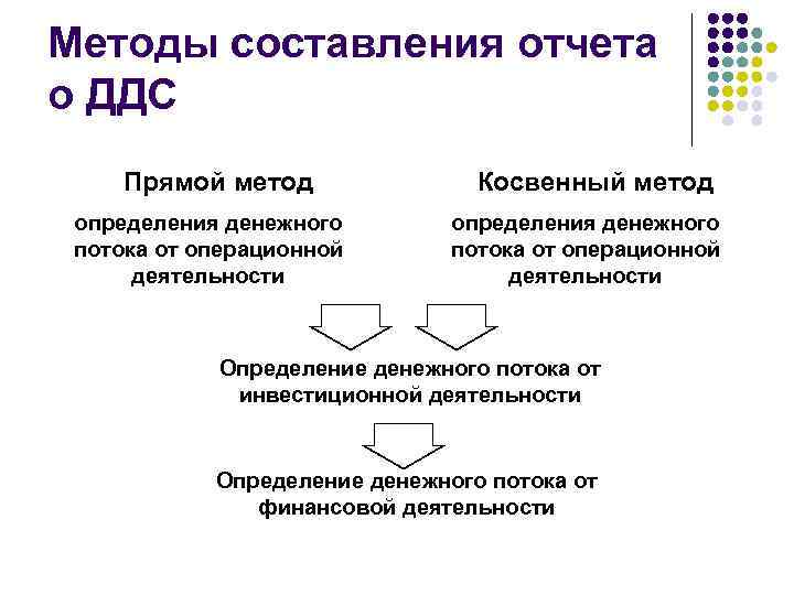 Методы составления отчета о ДДС Прямой метод определения денежного потока от операционной деятельности Косвенный