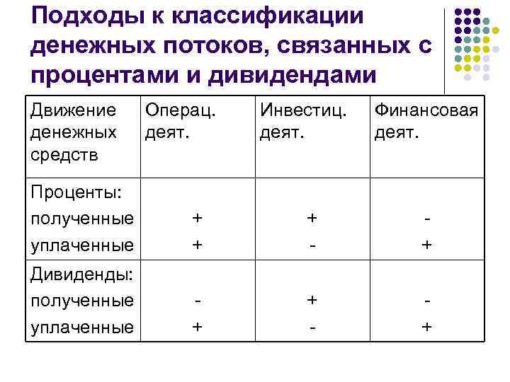 Подходы к классификации денежных потоков, связанных с процентами и дивидендами Движение денежных средств Операц.